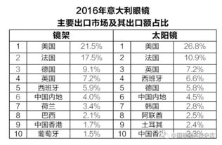 2016年意大利眼鏡業(yè)深度分析 傳承、創(chuàng)新與全球領(lǐng)導(dǎo)地位